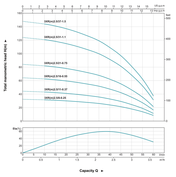 3XRm2.5/16-0.55 submersible borehole pump Hydraulic Performance Curve