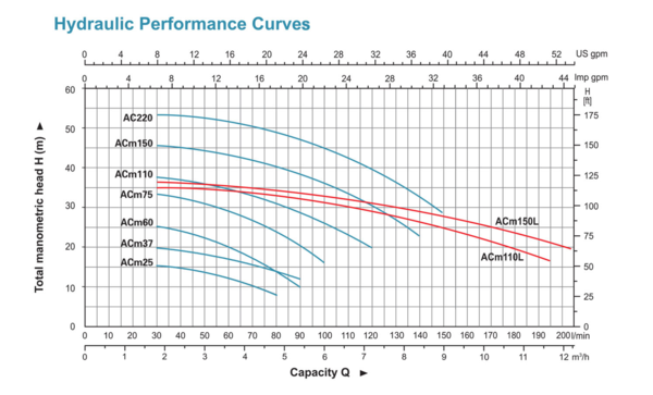 ACm150 centrifugal pump Hydraulic Performance Curve