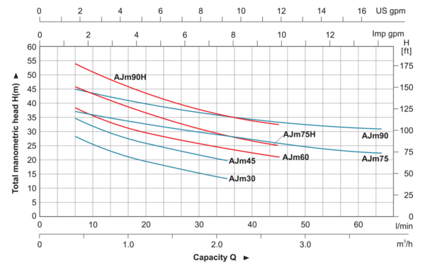Pressure booster system AJm90-50L Hydraulic Performance Curve