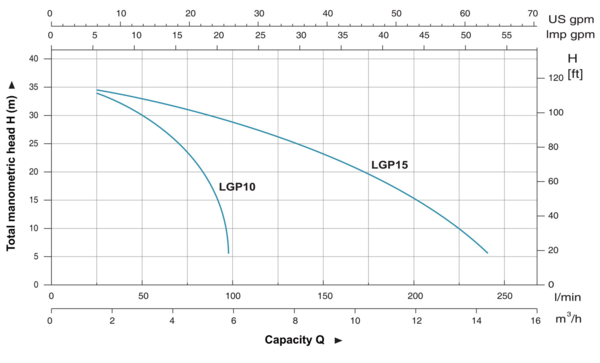 Gasoline water pump LGP10 Hydraulic Performance Curve