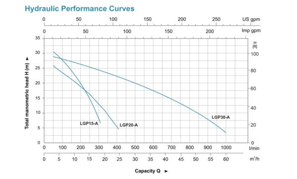 Gasoline water pump LGP20-A Hydraulic Performance Curve
