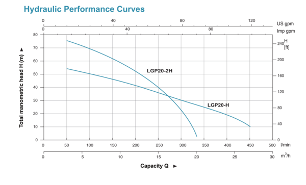 Gasoline water pump LGP20-2H Hydraulic Performance Curve